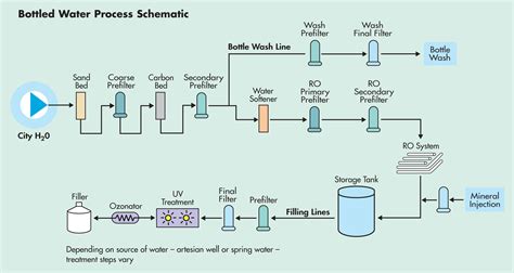 bottled water manufacturer lab testing requirements|bottled water processing standards.